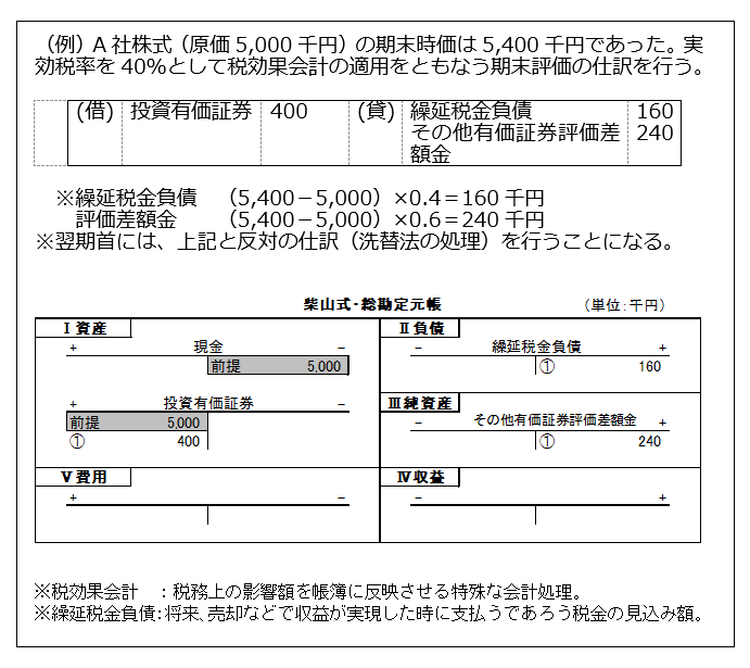 投資有価証券の期末評価