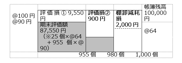 棚卸資産の期末評価方法