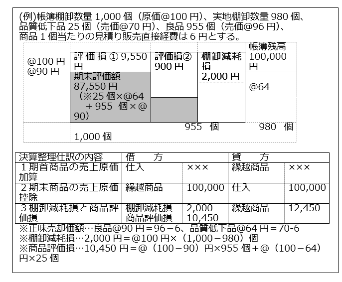 棚卸資産の期末評価～棚卸資産の評価方法～