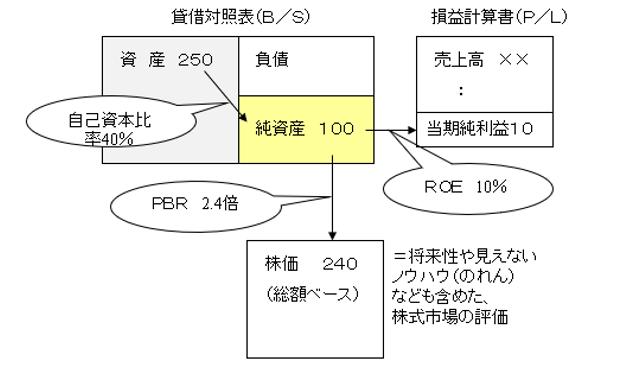 投資家が投資効率を測る基本指標「ROE」