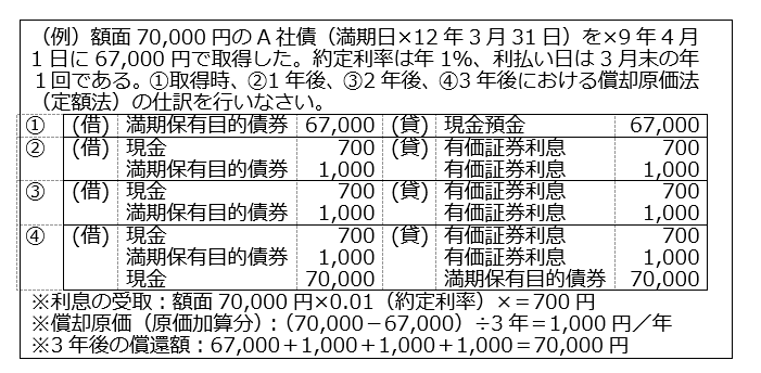 有価証券の種類と期末評価の方法