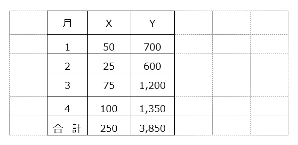 原価の固定費・変動費分解（高低点法）