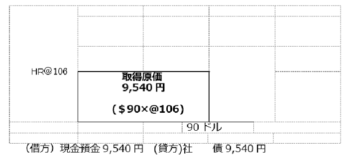 外貨建て社債発行の会計処理