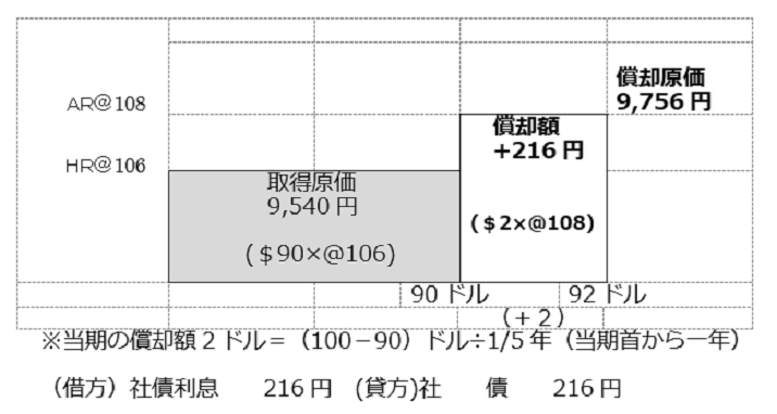 外貨建て社債発行の会計処理2