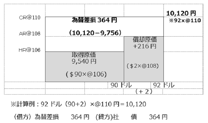 外貨建て社債発行の会計処理3