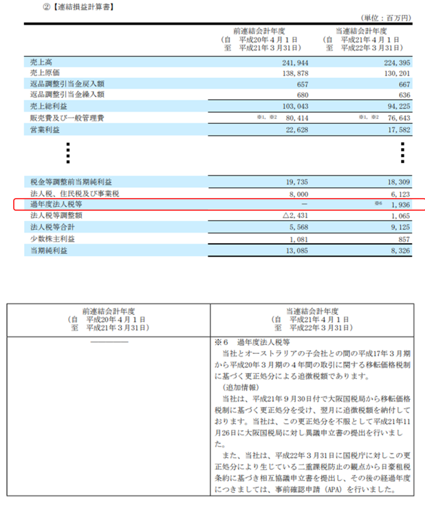 法人税等の意味と財務諸表表示