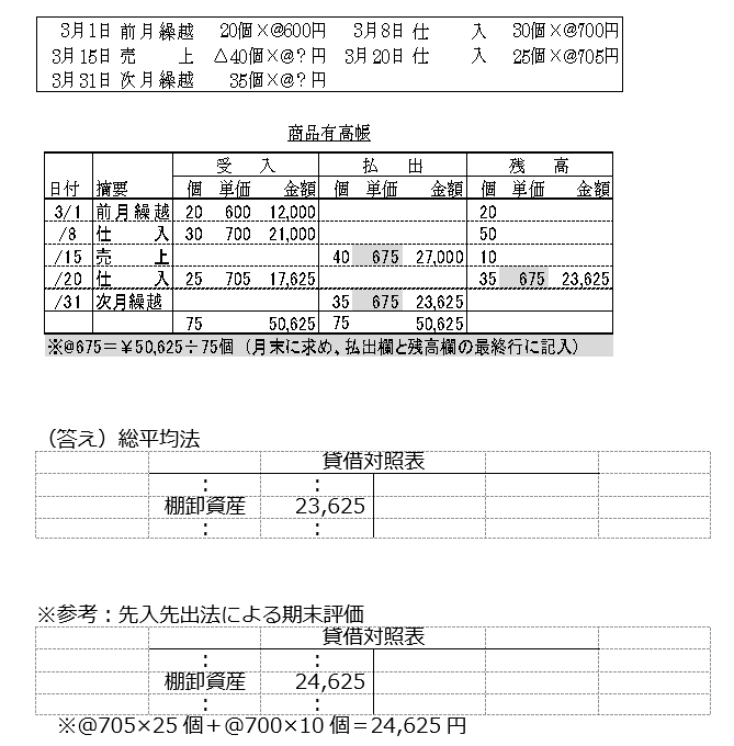 棚卸資産の期末評価