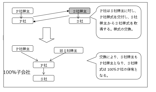 株式交換の意味